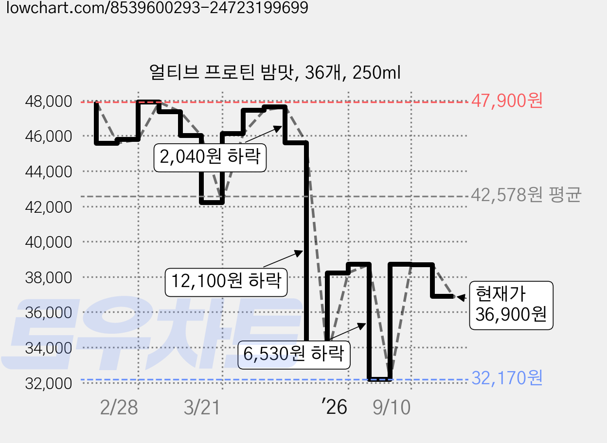 얼티브 프로틴 밤맛, 36개, 250ml 가격 변동 차트, 현재가 36,900원, 관측 최저가 32,170원