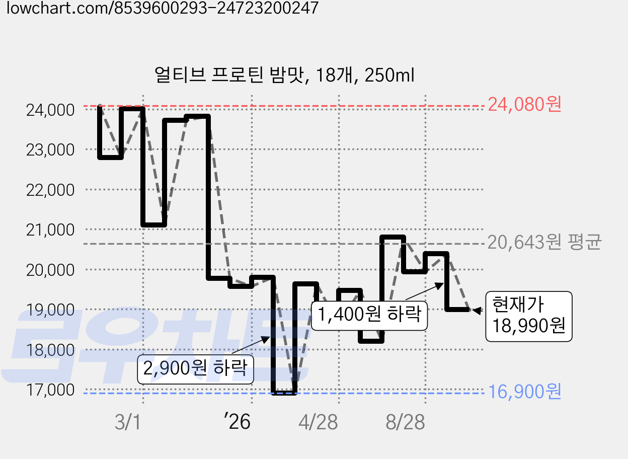 얼티브 프로틴 밤맛, 18개, 250ml 가격 변동 차트, 현재가 18,990원, 관측 최저가 16,900원
