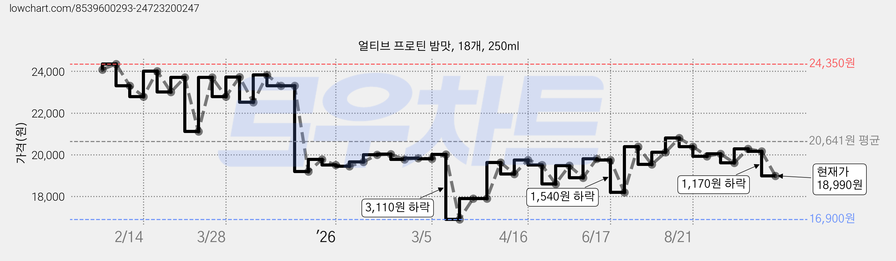 얼티브 프로틴 밤맛, 18개, 250ml 가격 변동 차트, 현재가 18,990원, 관측 최저가 16,900원