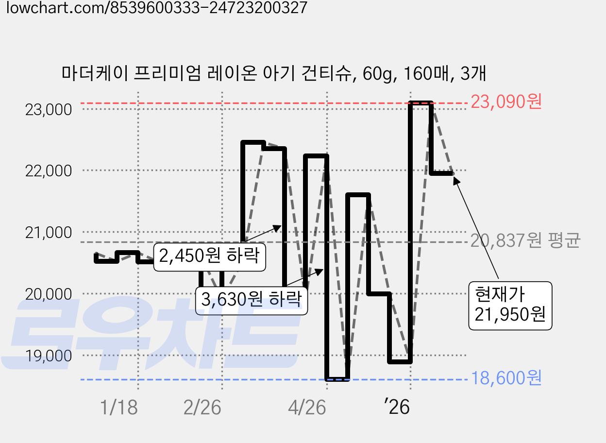 마더케이 프리미엄 레이온 아기 건티슈, 60g, 160매, 3개 가격 변동 차트, 현재가 21,950원, 관측 최저가 18,600원
