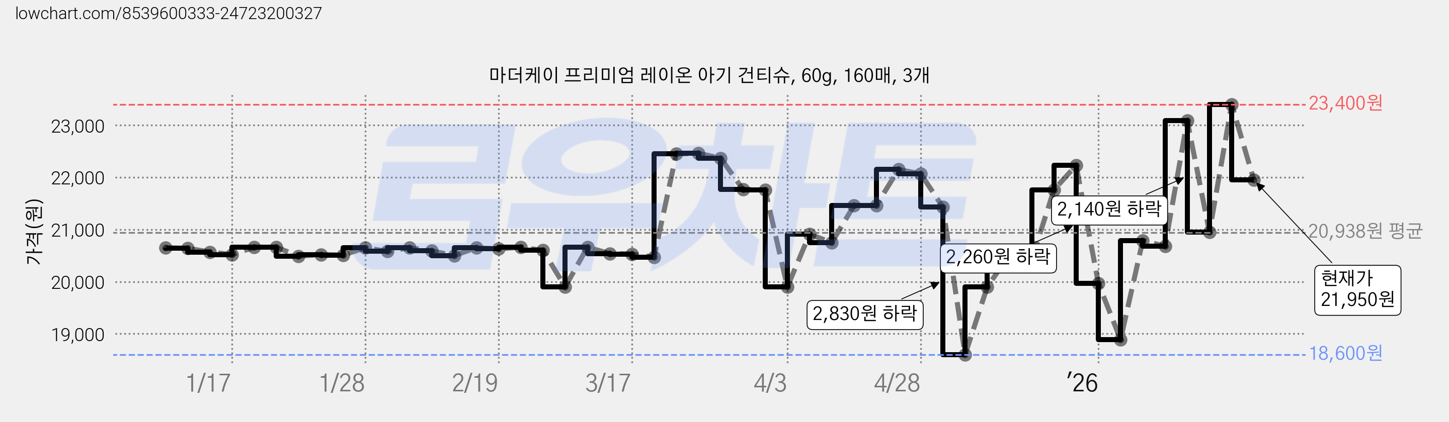 마더케이 프리미엄 레이온 아기 건티슈, 60g, 160매, 3개 가격 변동 차트, 현재가 21,950원, 관측 최저가 18,600원