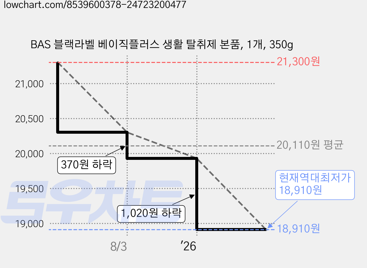 BAS 블랙라벨 베이직플러스 생활 탈취제 본품, 1개, 350g 가격 변동 차트, 현재가 18,910원, 역대최저가