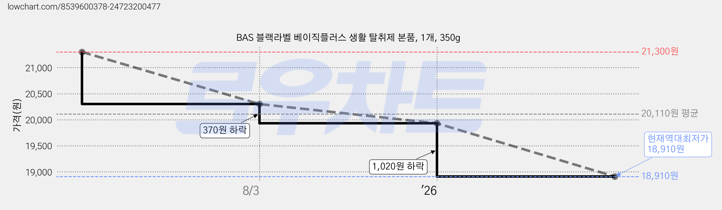 BAS 블랙라벨 베이직플러스 생활 탈취제 본품, 1개, 350g 가격 변동 차트, 현재가 18,910원, 역대최저가