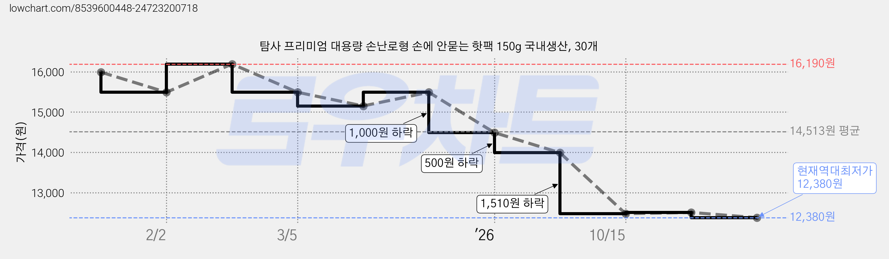 탐사 프리미엄 대용량 손난로형 손에 안묻는 핫팩 150g 국내생산, 30개 가격 변동 차트, 현재가 12,380원, 역대최저가