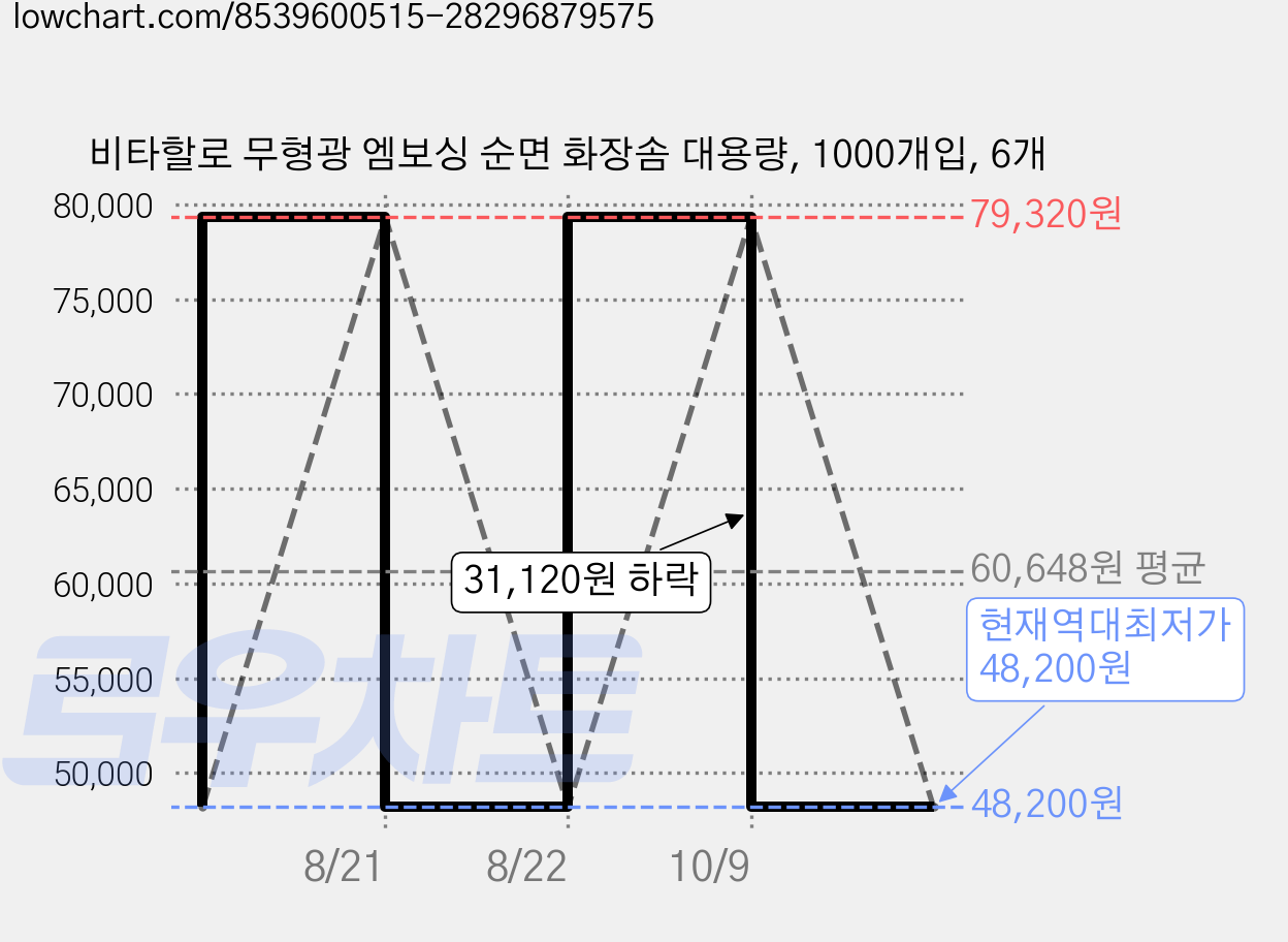 비타할로 무형광 엠보싱 순면 화장솜 대용량, 1000개입, 6개 가격 변동 차트, 현재가 48,200원, 역대최저가