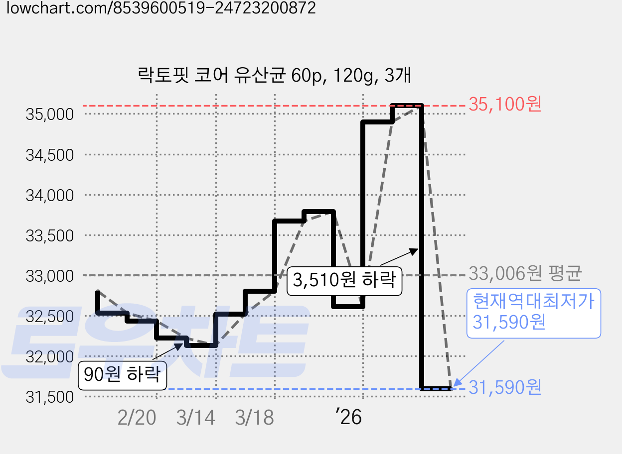 락토핏 코어 유산균 60p, 120g, 3개 가격 변동 차트, 현재가 31,590원, 역대최저가