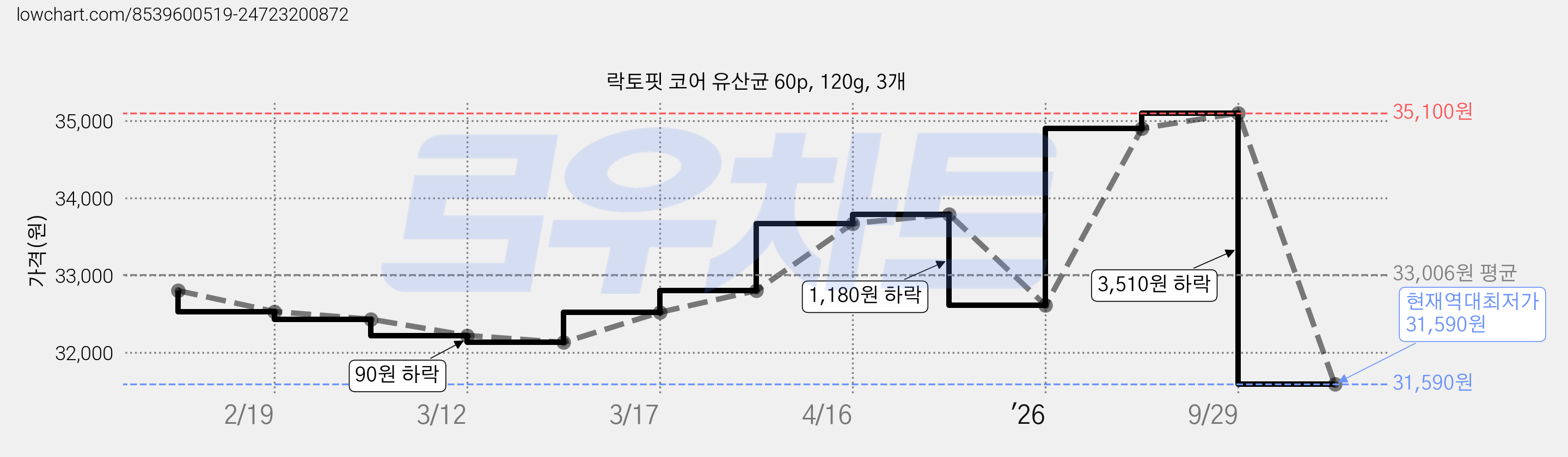 락토핏 코어 유산균 60p, 120g, 3개 가격 변동 차트, 현재가 31,590원, 역대최저가