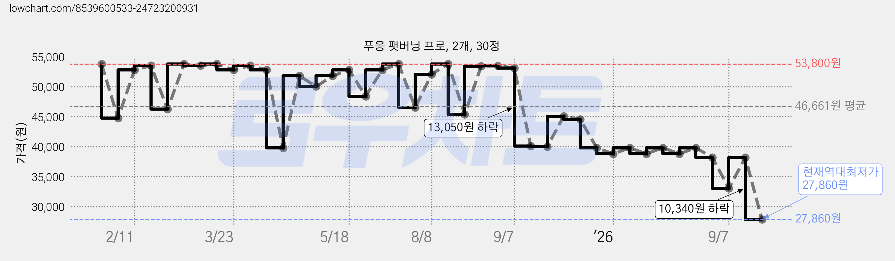 푸응 팻버닝 프로, 2개, 30정 가격 변동 차트, 현재가 27,860원, 역대최저가