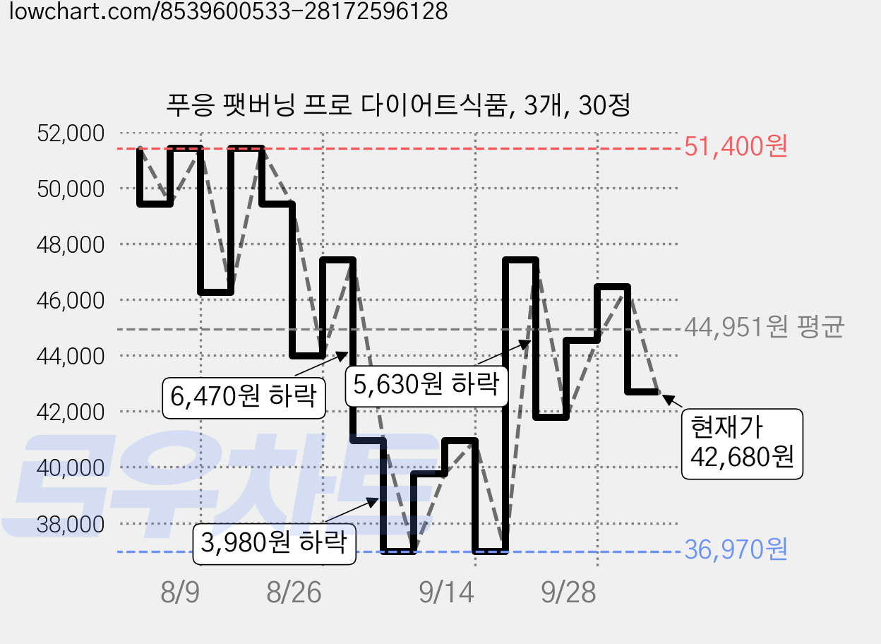 푸응 팻버닝 프로 다이어트식품, 3개, 30정 가격 변동 차트, 현재가 42,680원, 관측 최저가 36,970원