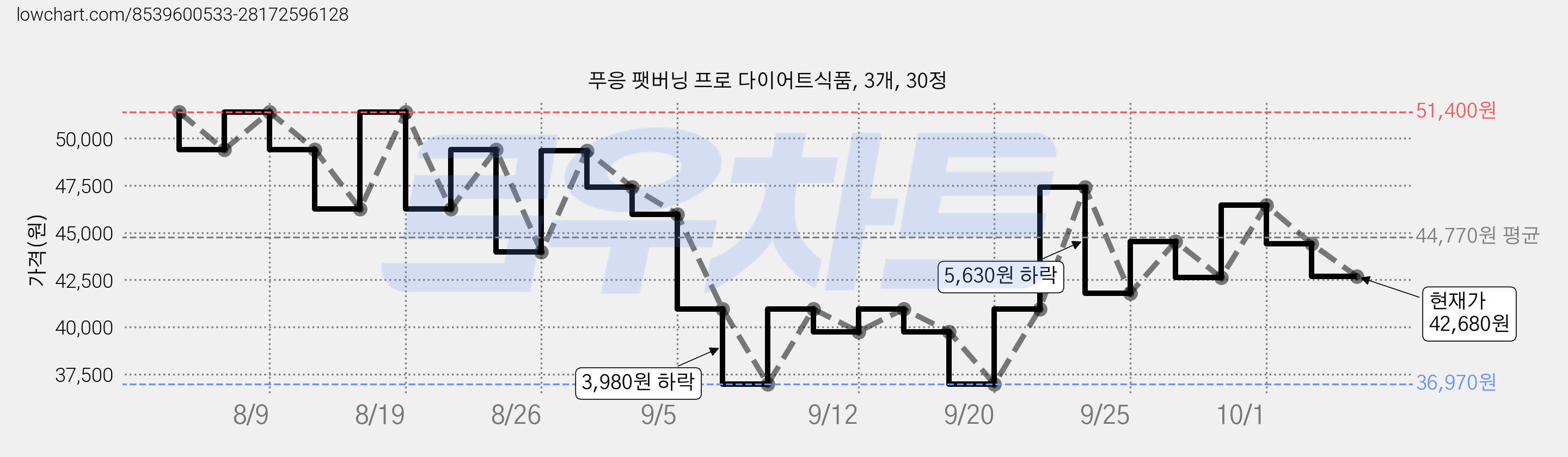 푸응 팻버닝 프로 다이어트식품, 3개, 30정 가격 변동 차트, 현재가 42,680원, 관측 최저가 36,970원