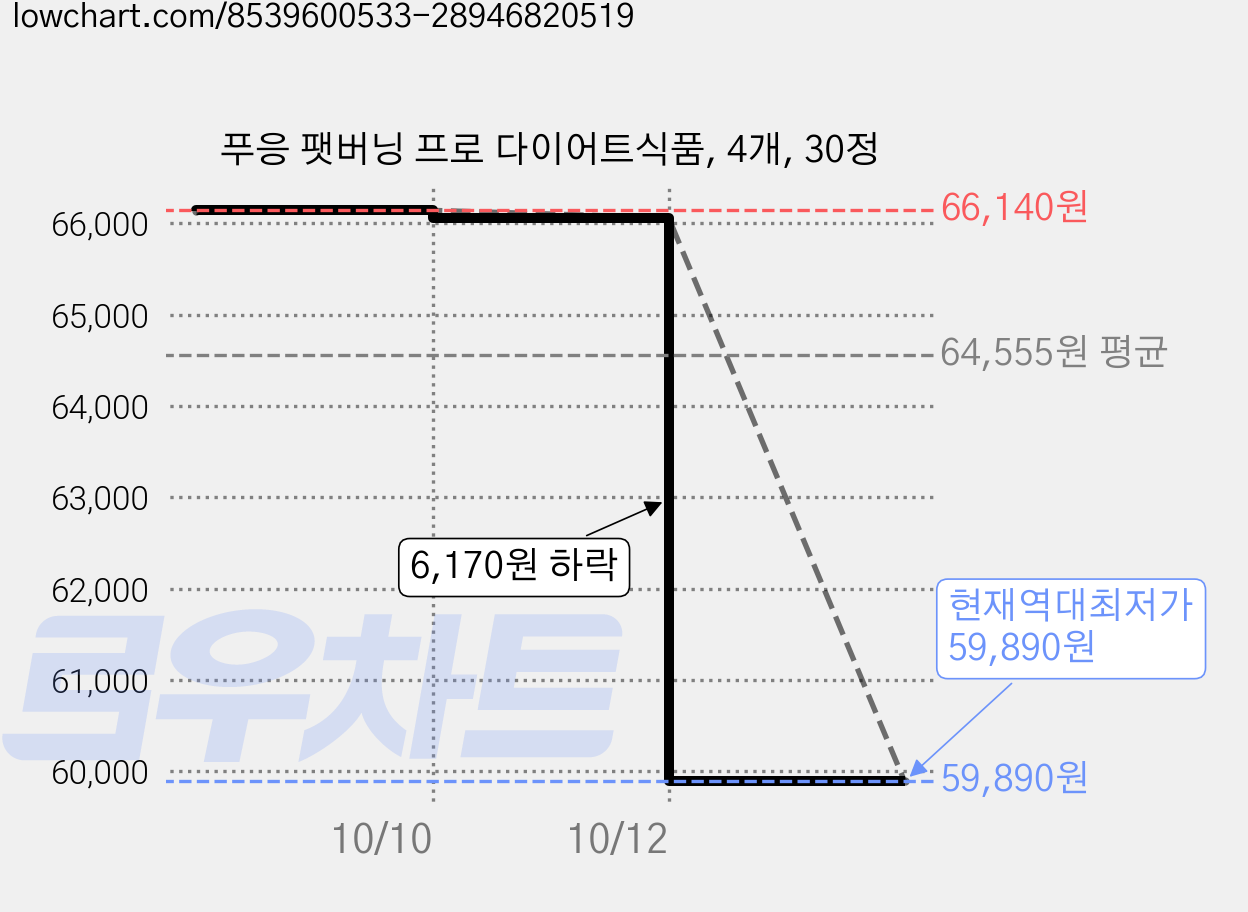 푸응 팻버닝 프로 다이어트식품, 4개, 30정 가격 변동 차트, 현재가 59,890원, 역대최저가