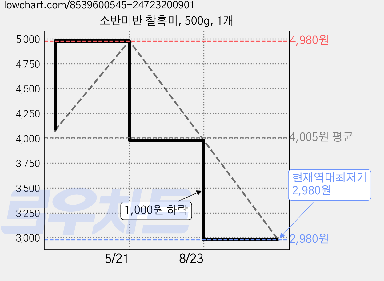 소반미반 찰흑미, 500g, 1개 가격 변동 차트, 현재가 2,980원, 역대최저가