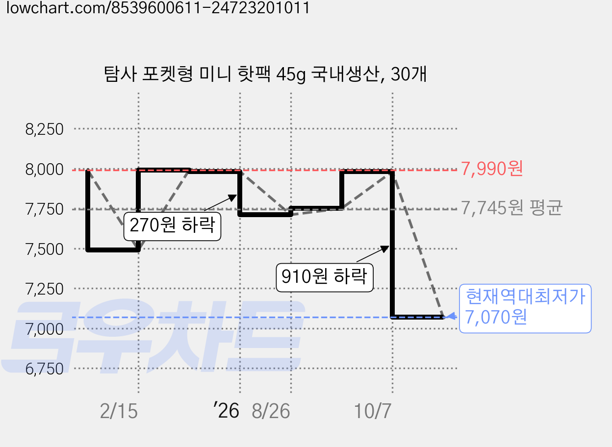 탐사 포켓형 미니 핫팩 45g 국내생산, 30개 가격 변동 차트, 현재가 7,070원, 역대최저가