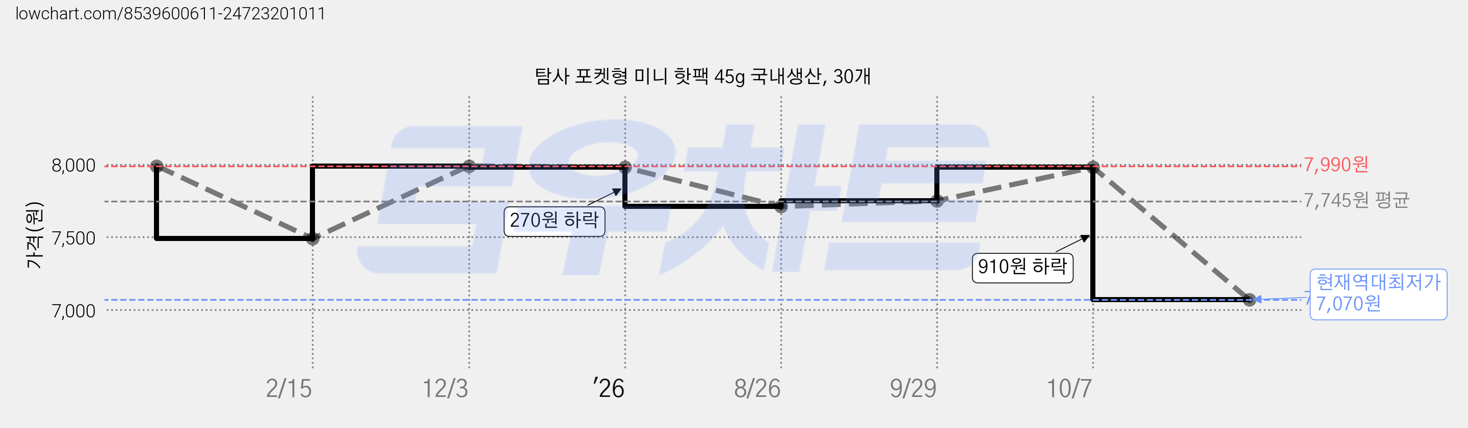 탐사 포켓형 미니 핫팩 45g 국내생산, 30개 가격 변동 차트, 현재가 7,070원, 역대최저가