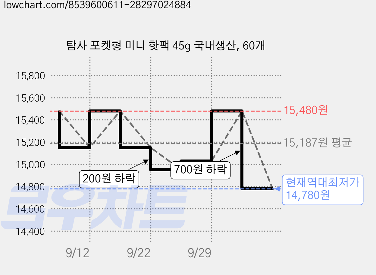 탐사 포켓형 미니 핫팩 45g 국내생산, 60개 가격 변동 차트, 현재가 14,780원, 역대최저가