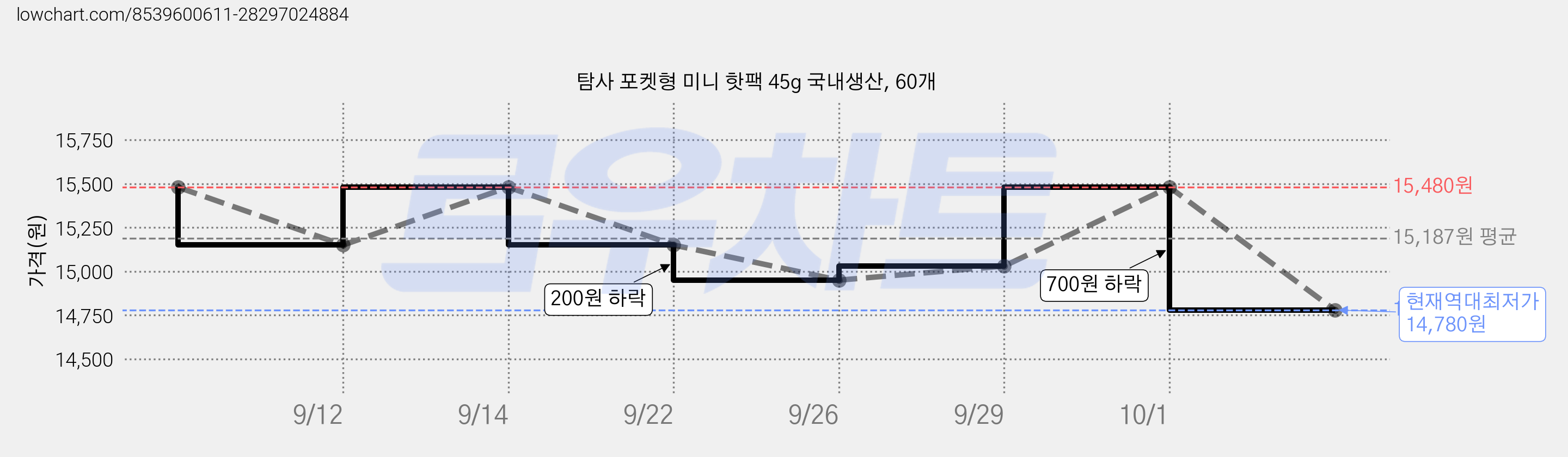 탐사 포켓형 미니 핫팩 45g 국내생산, 60개 가격 변동 차트, 현재가 14,780원, 역대최저가