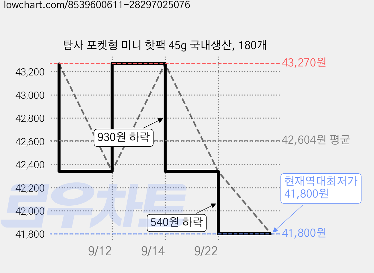 탐사 포켓형 미니 핫팩 45g 국내생산, 180개 가격 변동 차트, 현재가 41,800원, 역대최저가