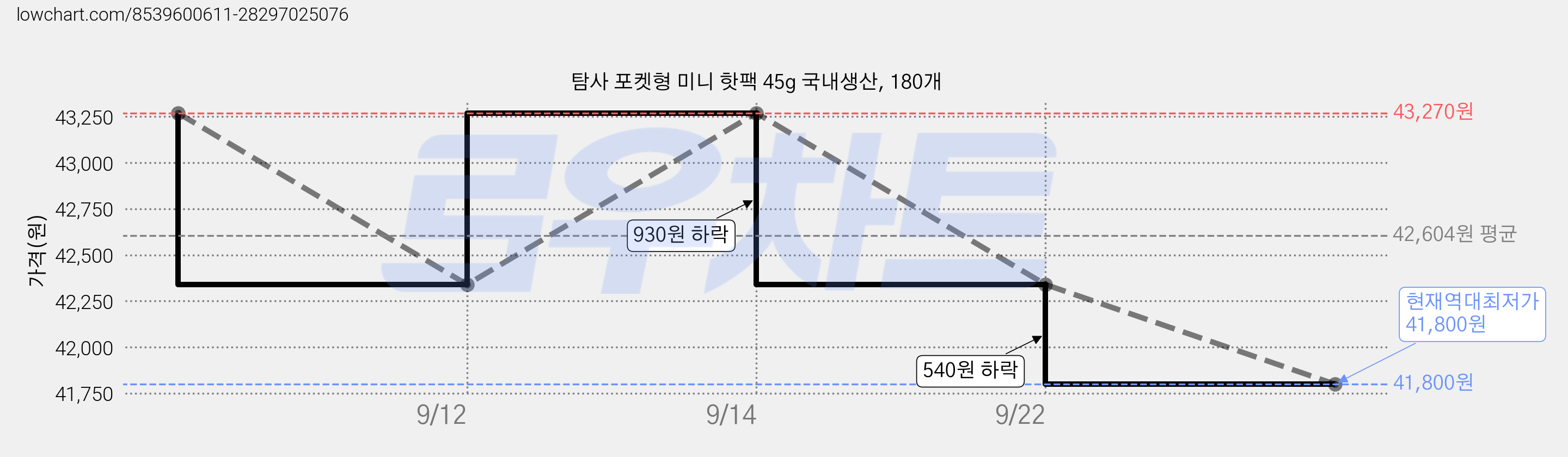 탐사 포켓형 미니 핫팩 45g 국내생산, 180개 가격 변동 차트, 현재가 41,800원, 역대최저가