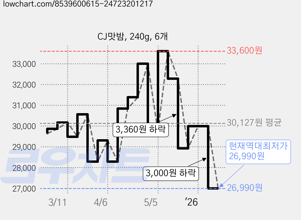 CJ맛밤, 240g, 6개 가격 변동 차트, 현재가 26,990원, 역대최저가