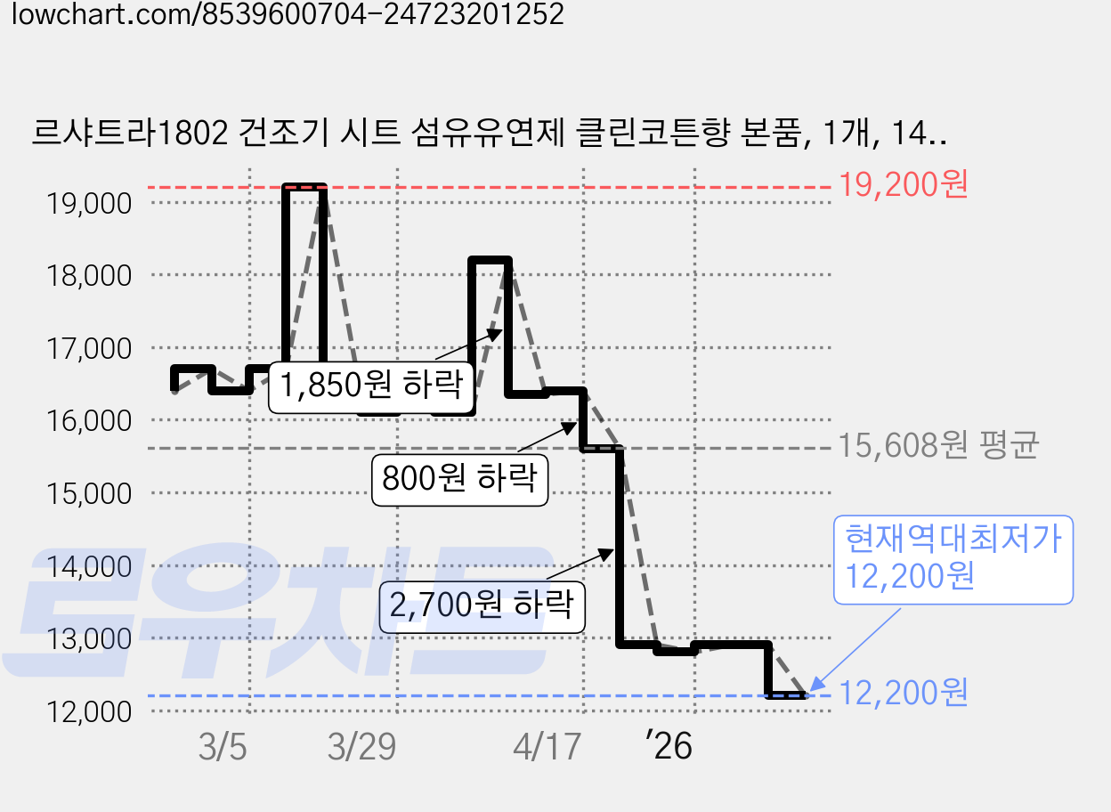 르샤트라1802 건조기 시트 섬유유연제 클린코튼향 본품, 1개, 140매 가격 변동 차트, 현재가 12,200원, 역대최저가