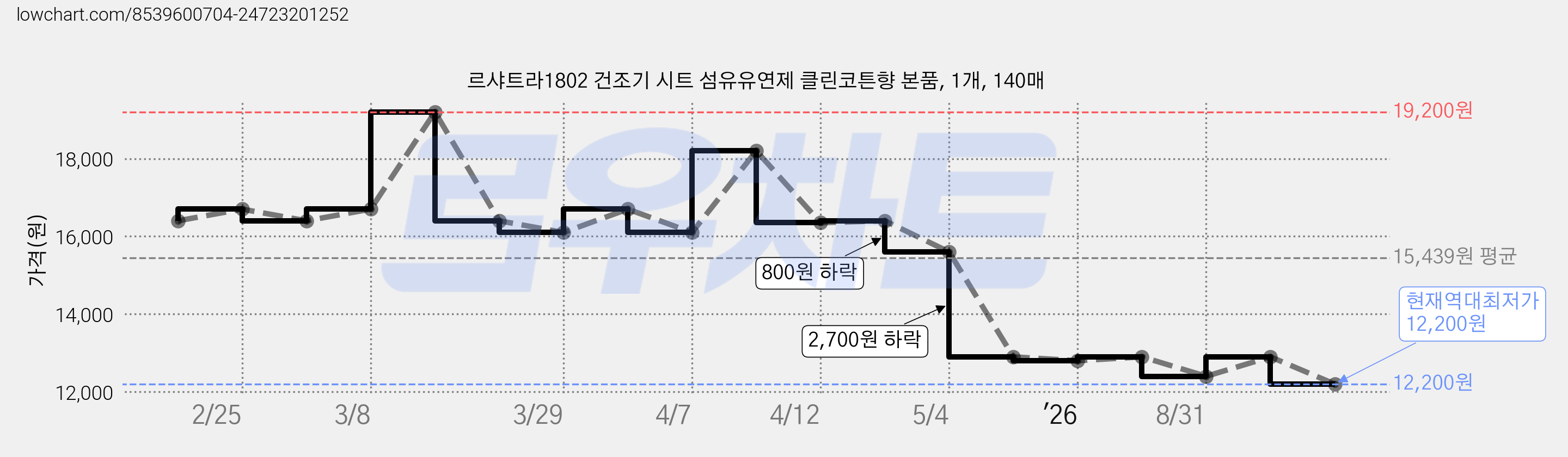 르샤트라1802 건조기 시트 섬유유연제 클린코튼향 본품, 1개, 140매 가격 변동 차트, 현재가 12,200원, 역대최저가