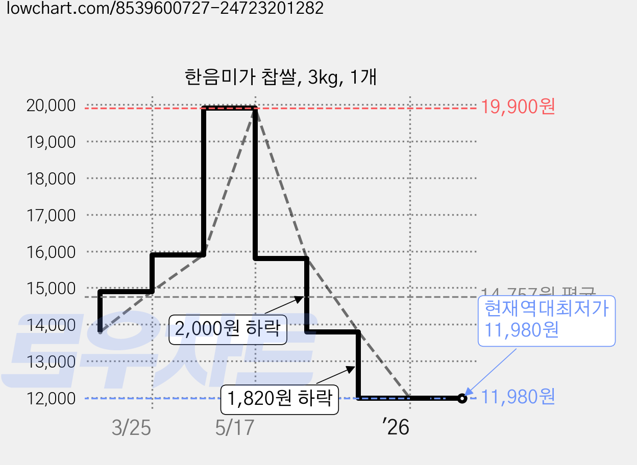 한음미가 찹쌀, 3kg, 1개 가격 변동 차트, 현재가 11,980원, 역대최저가
