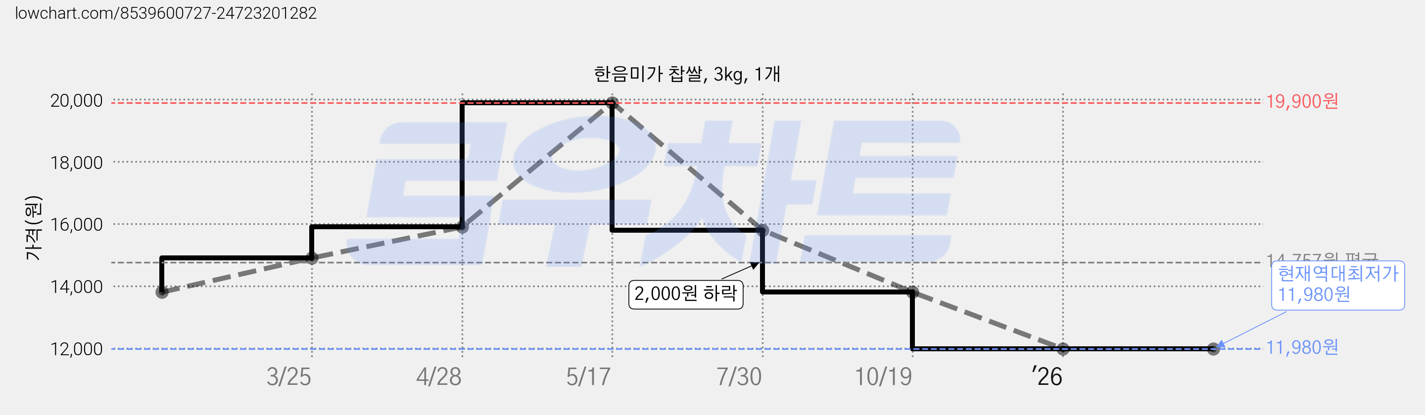 한음미가 찹쌀, 3kg, 1개 가격 변동 차트, 현재가 11,980원, 역대최저가