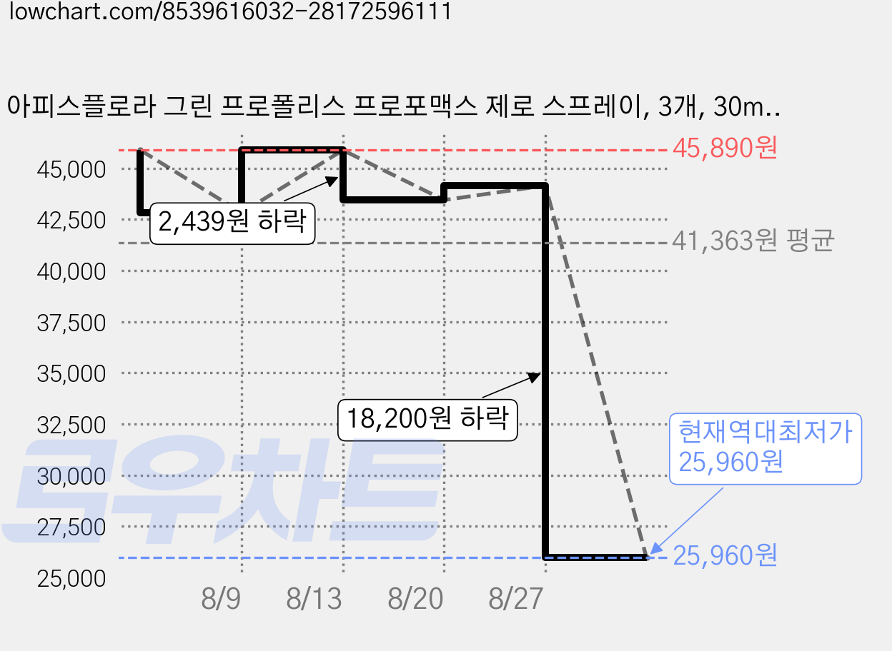 아피스플로라 그린 프로폴리스 프로포맥스 제로 스프레이, 3개, 30ml 가격 변동 차트, 현재가 25,960원, 역대최저가