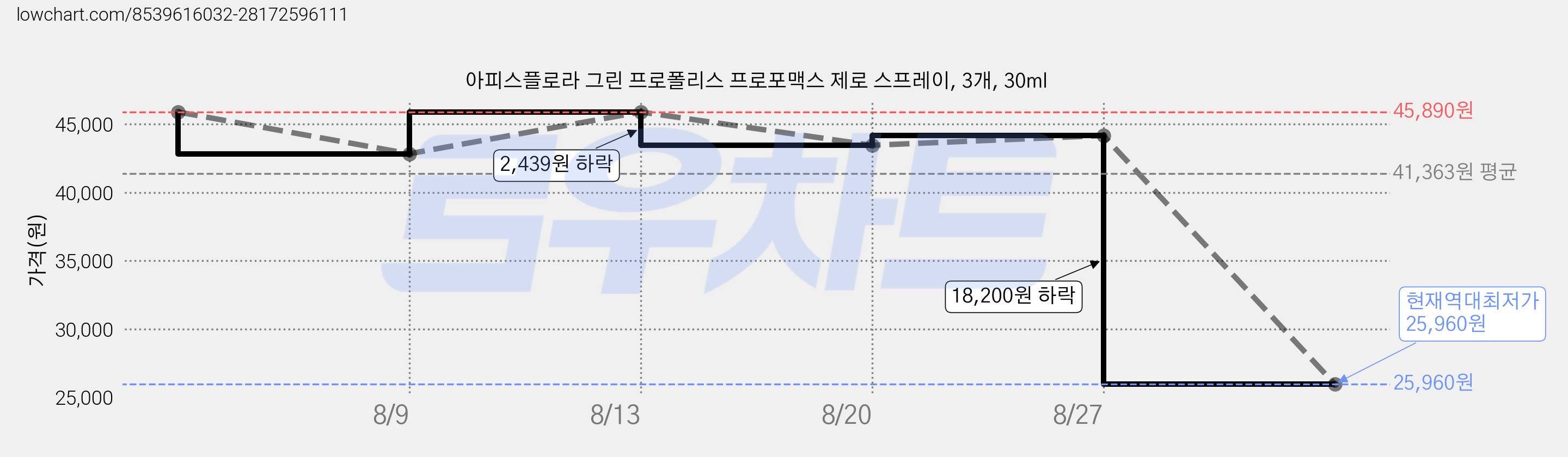 아피스플로라 그린 프로폴리스 프로포맥스 제로 스프레이, 3개, 30ml 가격 변동 차트, 현재가 25,960원, 역대최저가