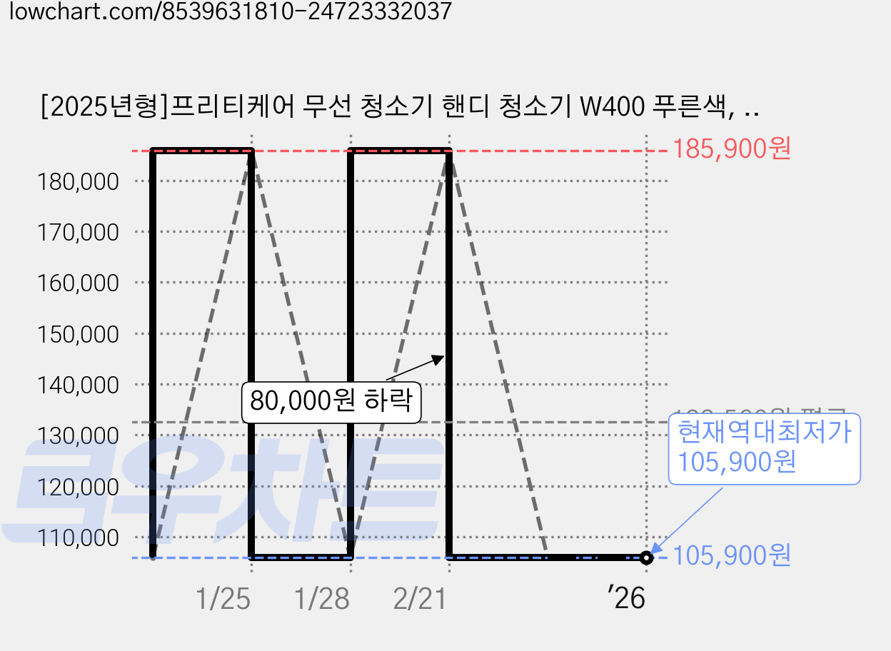 [2025년형]프리티케어 무선 청소기 핸디 청소기 W400 푸른색, W400 Blue 가격 변동 차트, 현재가 105,900원, 역대최저가