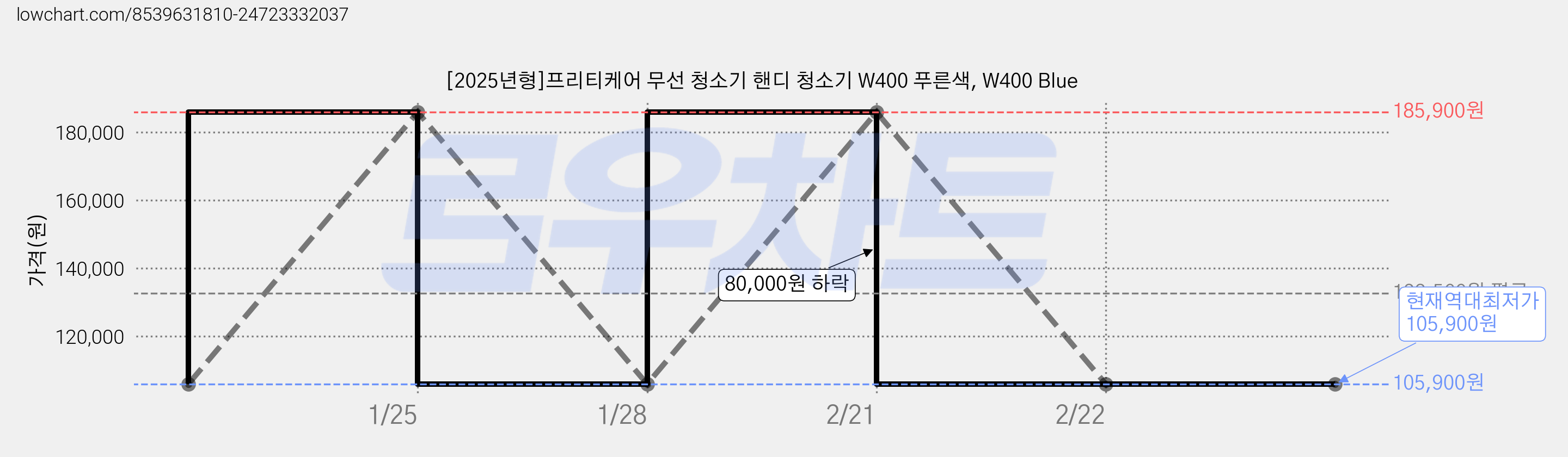[2025년형]프리티케어 무선 청소기 핸디 청소기 W400 푸른색, W400 Blue 가격 변동 차트, 현재가 105,900원, 역대최저가