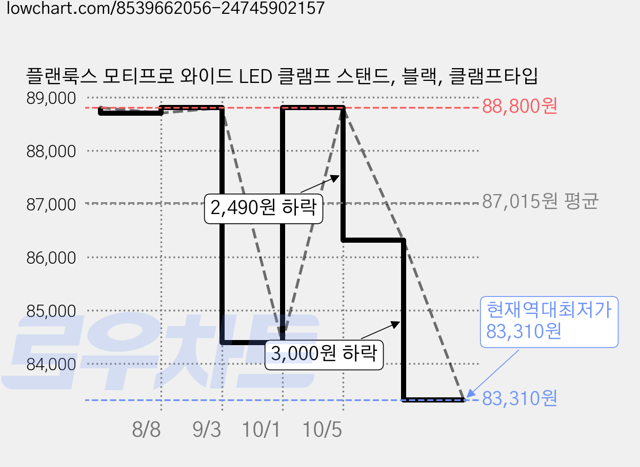 플랜룩스 모티프로 와이드 LED 클램프 스탠드, 블랙, 클램프타입 가격 변동 차트, 현재가 83,310원, 역대최저가