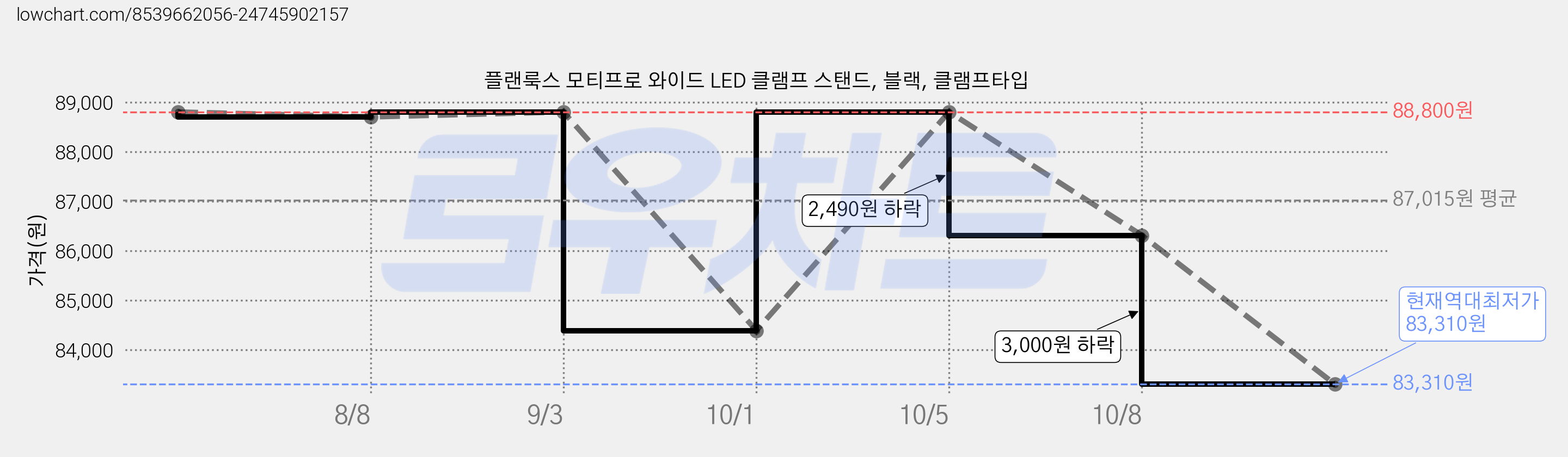 플랜룩스 모티프로 와이드 LED 클램프 스탠드, 블랙, 클램프타입 가격 변동 차트, 현재가 83,310원, 역대최저가