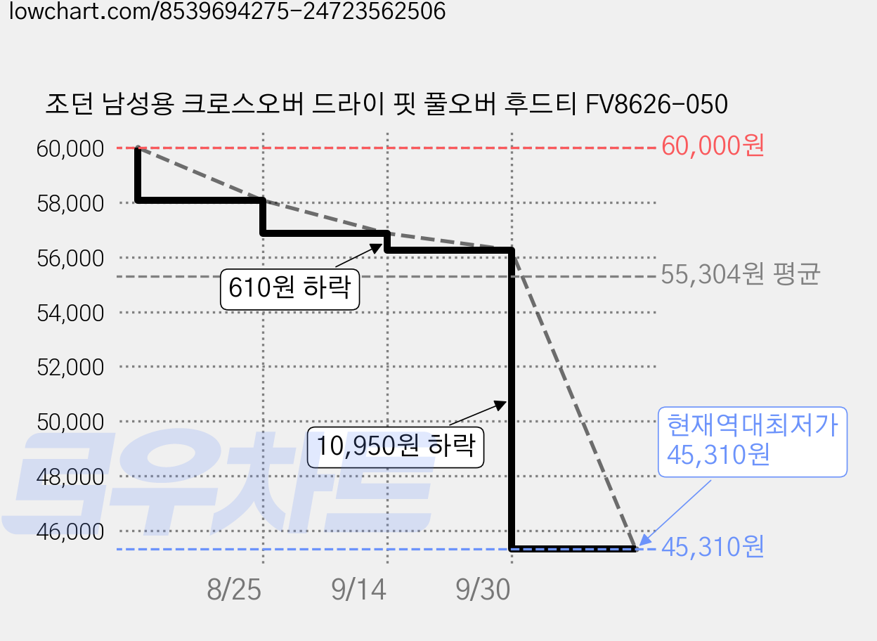 조던 남성용 크로스오버 드라이 핏 풀오버 후드티 FV8626-050 가격 변동 차트, 현재가 45,310원, 역대최저가