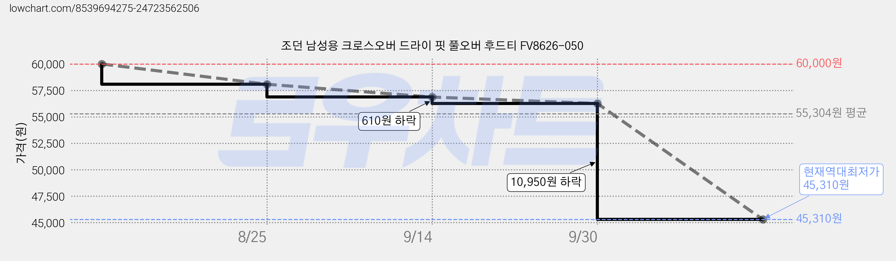 조던 남성용 크로스오버 드라이 핏 풀오버 후드티 FV8626-050 가격 변동 차트, 현재가 45,310원, 역대최저가