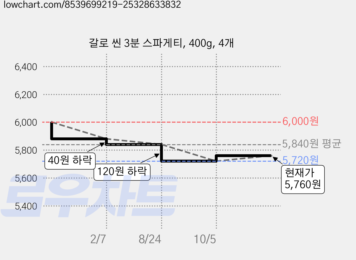 갈로 씬 3분 스파게티, 400g, 4개 가격 변동 차트, 현재가 5,760원, 관측 최저가 5,720원