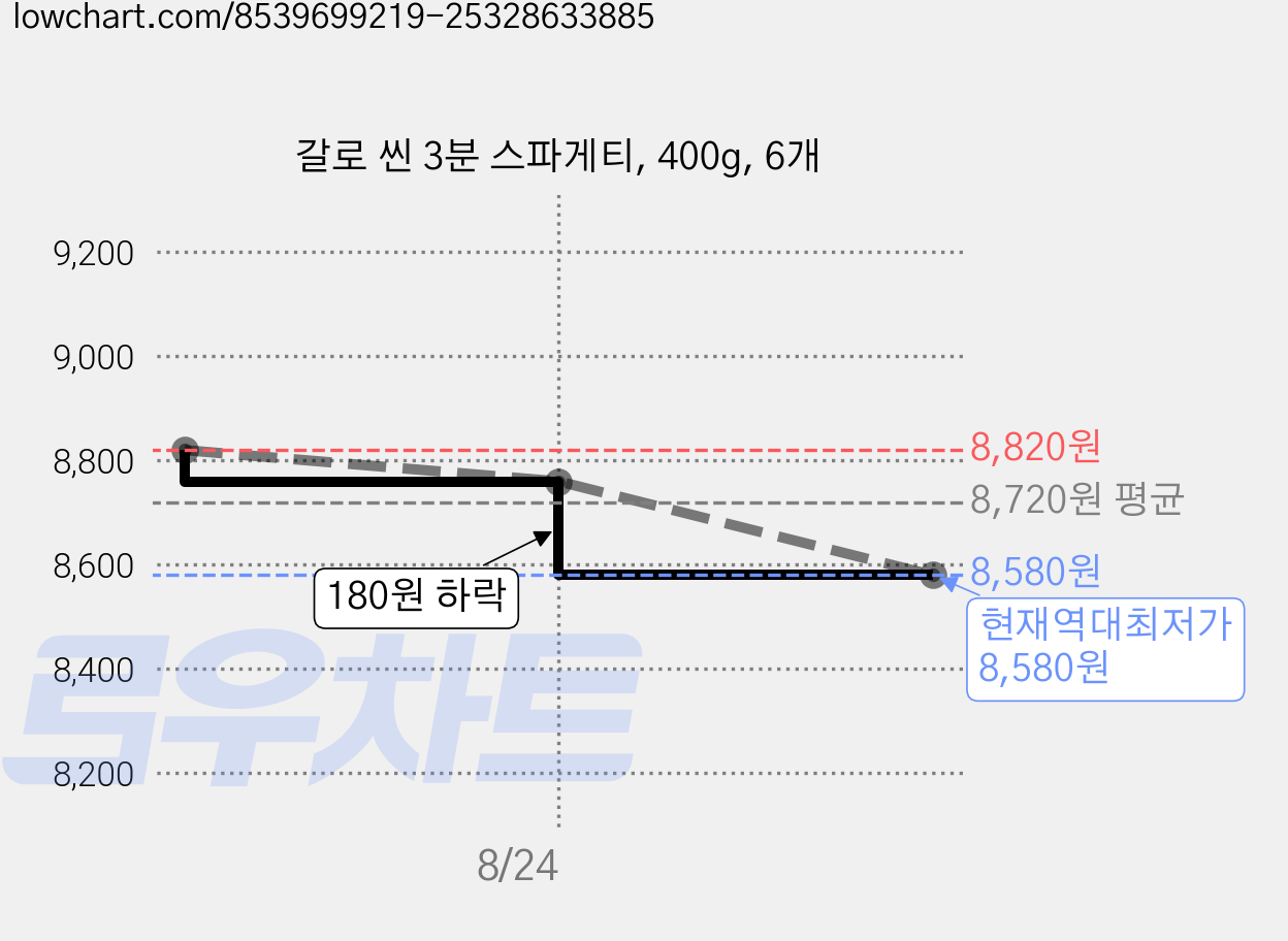 갈로 씬 3분 스파게티, 400g, 6개 가격 변동 차트, 현재가 8,580원, 역대최저가