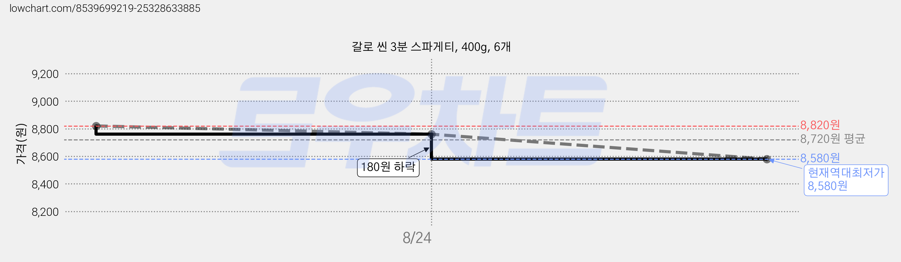 갈로 씬 3분 스파게티, 400g, 6개 가격 변동 차트, 현재가 8,580원, 역대최저가