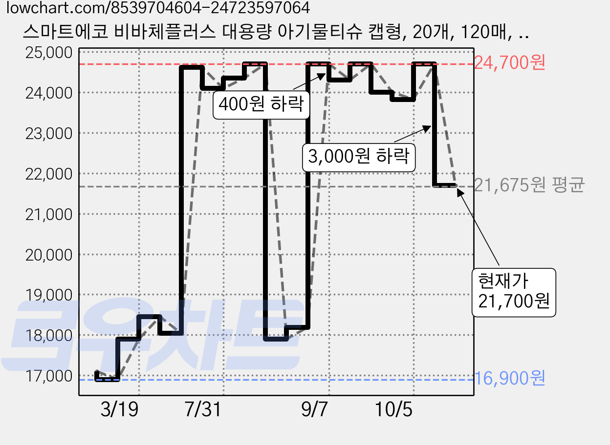 스마트에코 비바체플러스 대용량 아기물티슈 캡형, 20개, 120매, 43g 가격 변동 차트, 현재가 21,700원, 관측 최저가 16,900원