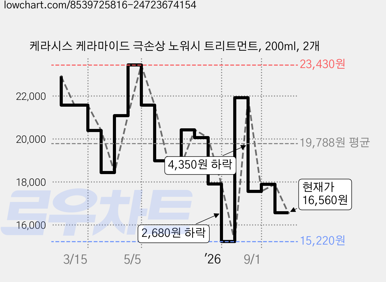 케라시스 케라마이드 극손상 노워시 트리트먼트, 200ml, 2개 가격 변동 차트, 현재가 16,560원, 관측 최저가 15,220원