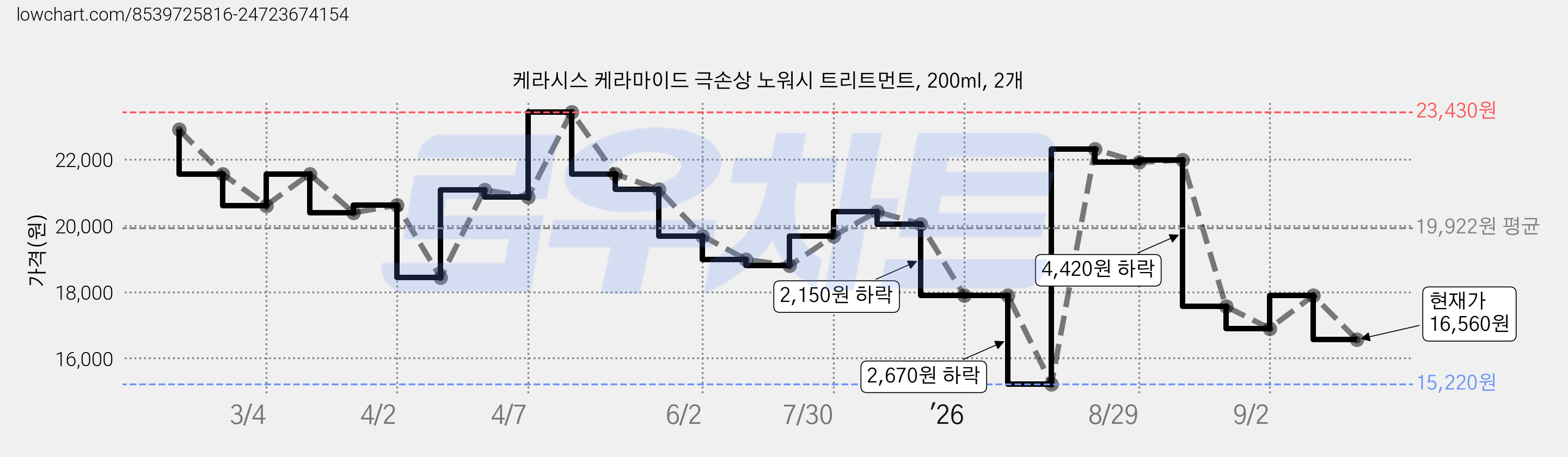 케라시스 케라마이드 극손상 노워시 트리트먼트, 200ml, 2개 가격 변동 차트, 현재가 16,560원, 관측 최저가 15,220원
