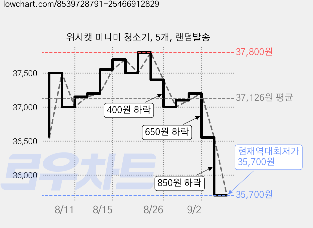 위시캣 미니미 청소기, 5개, 랜덤발송 가격 변동 차트, 현재가 35,700원, 역대최저가