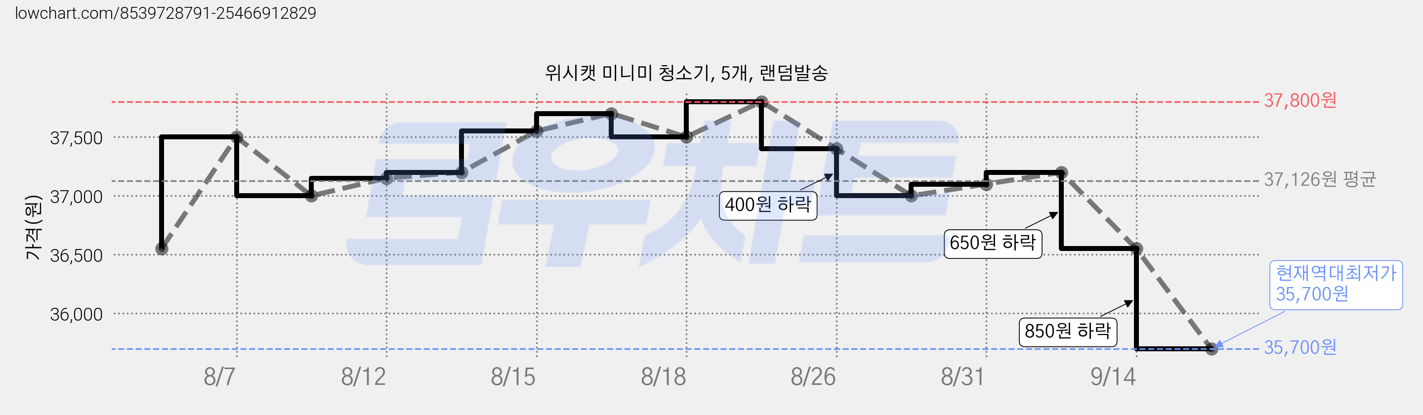 위시캣 미니미 청소기, 5개, 랜덤발송 가격 변동 차트, 현재가 35,700원, 역대최저가