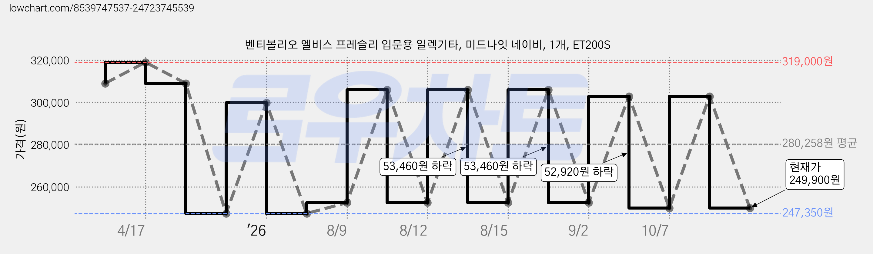 벤티볼리오 엘비스 프레슬리 입문용 일렉기타, 미드나잇 네이비, 1개, ET200S 가격 변동 차트, 현재가 249,900원, 관측 최저가 247,350원