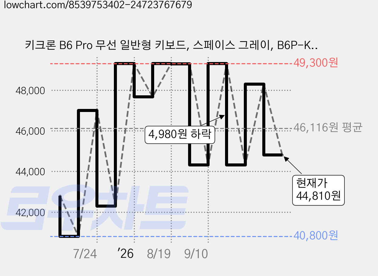 키크론 B6 Pro 무선 일반형 키보드, 스페이스 그레이, B6P-K1, 제조사축 가격 변동 차트, 현재가 44,810원, 관측 최저가 40,800원