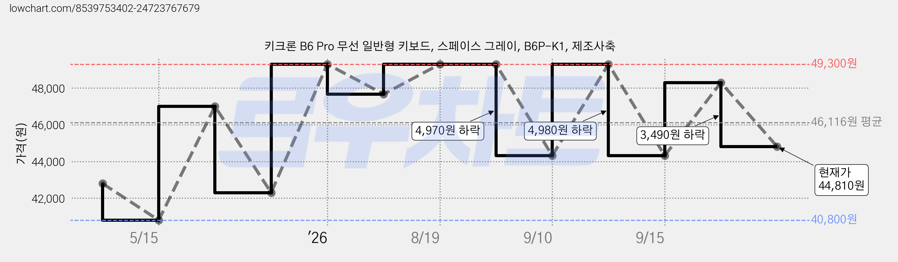 키크론 B6 Pro 무선 일반형 키보드, 스페이스 그레이, B6P-K1, 제조사축 가격 변동 차트, 현재가 44,810원, 관측 최저가 40,800원