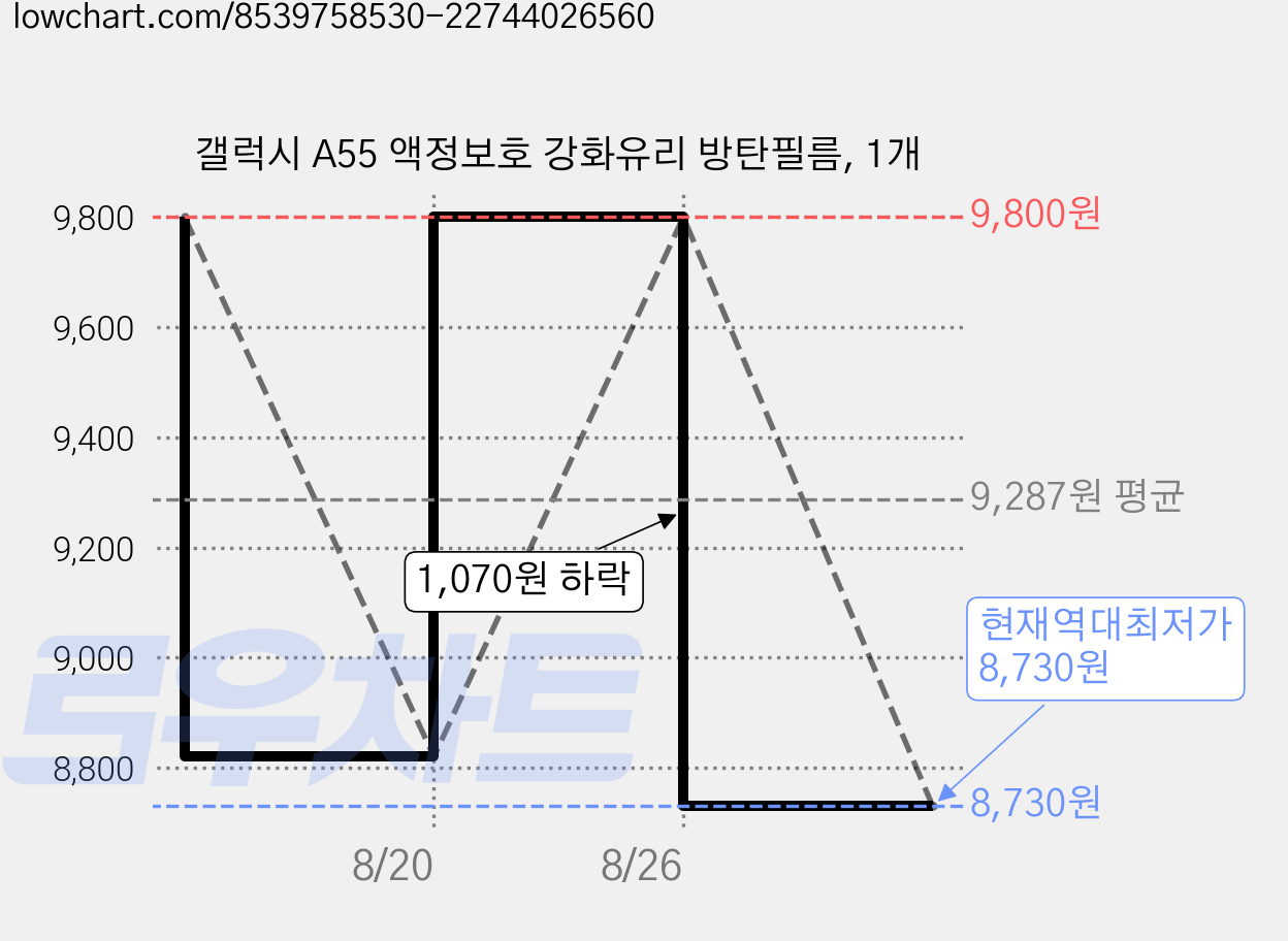 갤럭시 A55 액정보호 강화유리 방탄필름, 1개 가격 변동 차트, 현재가 8,730원, 역대최저가