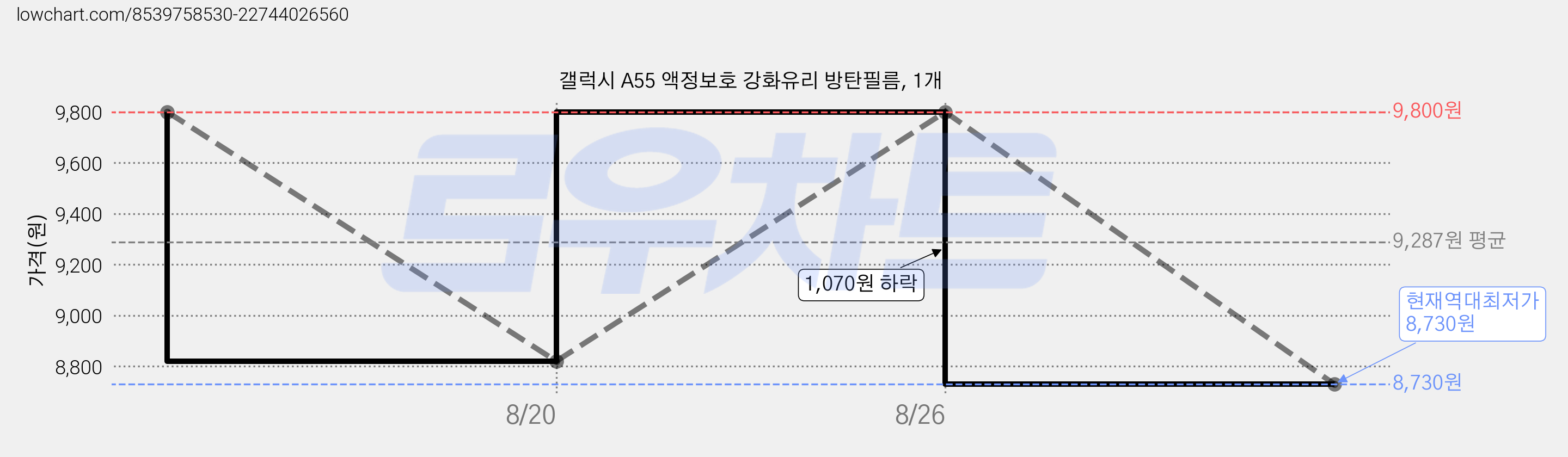 갤럭시 A55 액정보호 강화유리 방탄필름, 1개 가격 변동 차트, 현재가 8,730원, 역대최저가