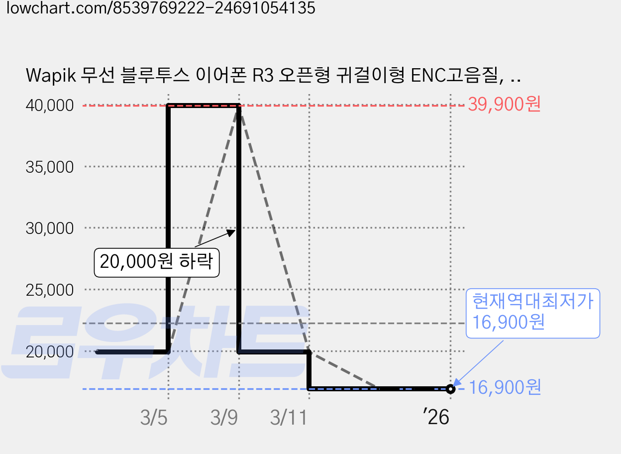 Wapik 무선 블루투스 이어폰 R3 오픈형 귀걸이형 ENC고음질, 아이보리 가격 변동 차트, 현재가 16,900원, 역대최저가