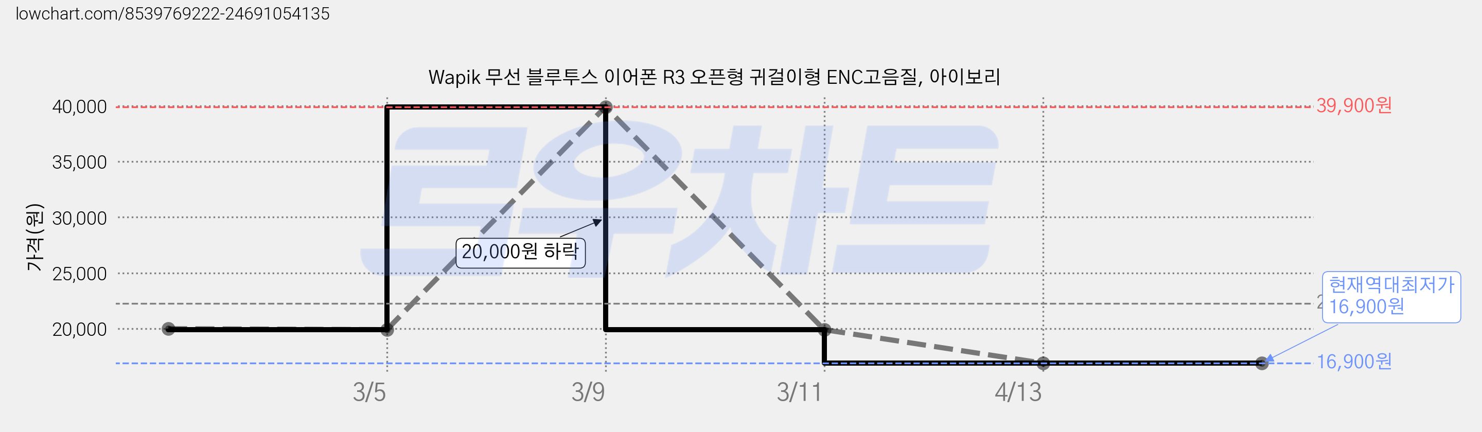 Wapik 무선 블루투스 이어폰 R3 오픈형 귀걸이형 ENC고음질, 아이보리 가격 변동 차트, 현재가 16,900원, 역대최저가